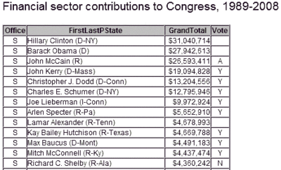 Financial sector contributions to Congress, 1989-2008