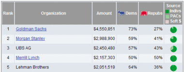 Securities & Investment: Top Contributors to Federal Candidates and Parties